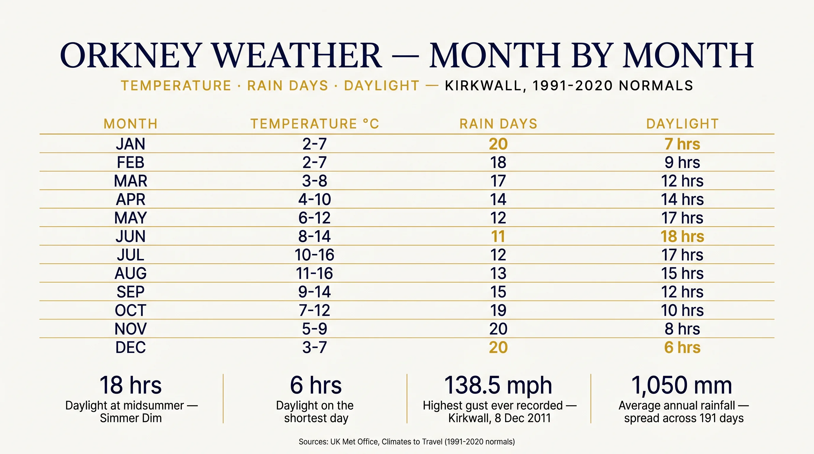 Orkney monthly weather data table — temperature ranges, rain days and daylight hours for each month from January to December, based on Met Office Kirkwall climate normals 1991-2020. Includes stat callouts for 18 hour midsummer daylight, 6 hour shortest day, 138.5 mph record gust, and 1,050 mm annual rainfall.