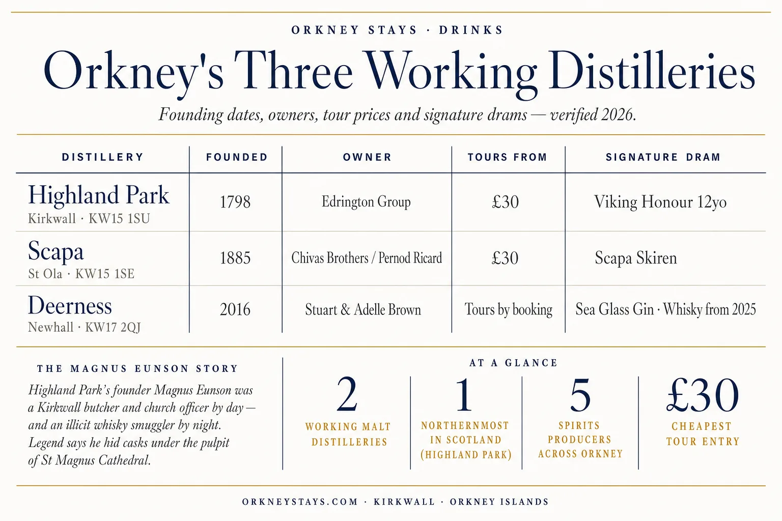 Editorial typographic infographic comparing Orkney's three working distilleries — Highland Park (Kirkwall, founded 1798, Edrington Group, tours from £30, Viking Honour 12yo), Scapa (St Ola, founded 1885, Chivas Brothers / Pernod Ricard, tours from £30, Scapa Skiren), and Deerness (Newhall, founded 2016, Brown family, tours by booking, whisky from 2025) — plus a callout about Magnus Eunson hiding casks under St Magnus Cathedral's pulpit and at-a-glance stats: 2 working malt distilleries, northernmost in Scotland, 5 spirits producers across Orkney, £30 cheapest tour entry
