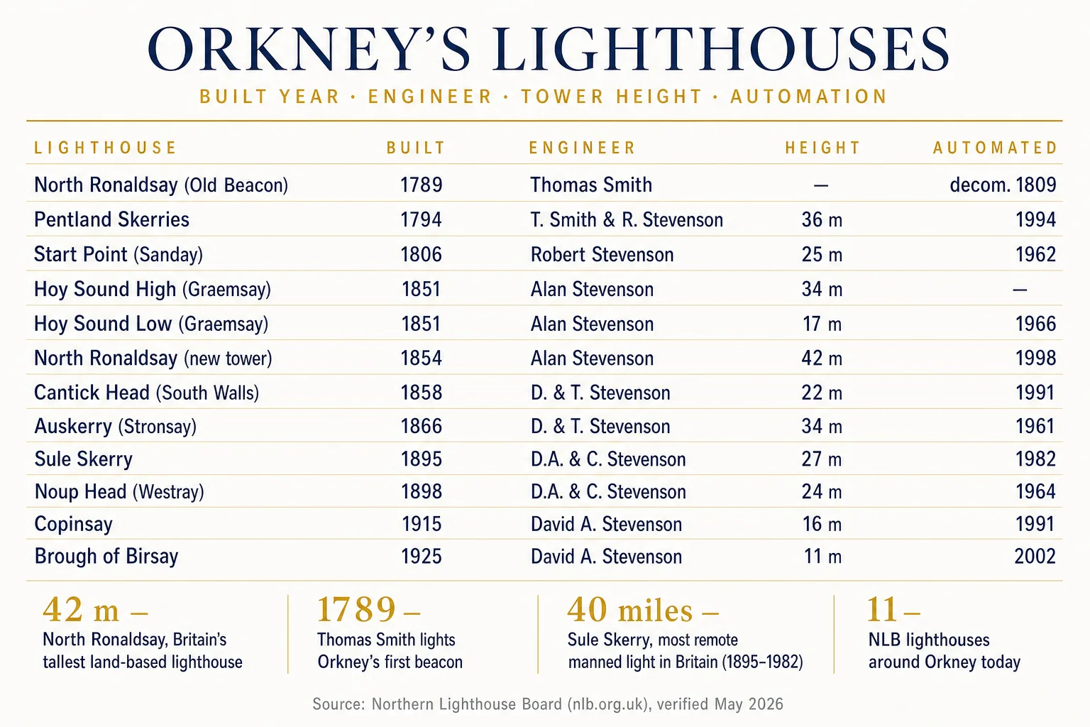 Orkney's lighthouses comparison table — built year, engineer, tower height and automation year for all eleven Northern Lighthouse Board lights around Orkney, with four headline statistics including North Ronaldsay 42 metres Britain's tallest land-based lighthouse and Sule Skerry most remote manned light in Britain 1895 to 1982