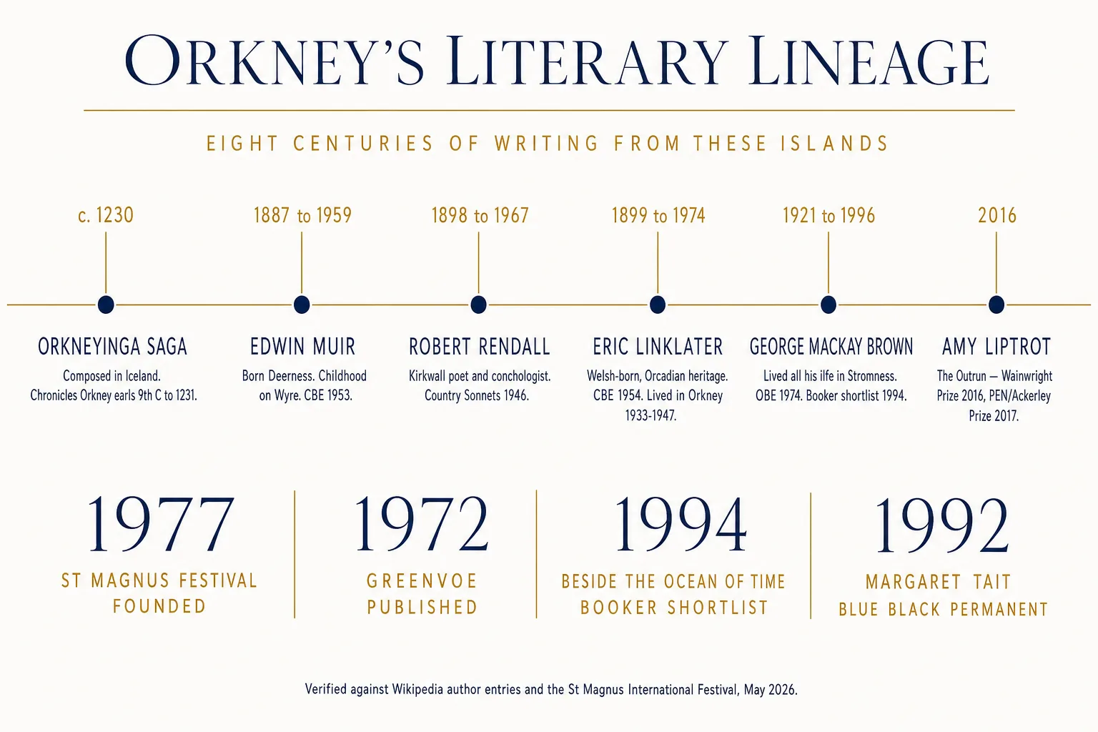 Editorial timeline showing eight centuries of Orkney writing — the Orkneyinga Saga around 1230, Edwin Muir 1887 to 1959, Robert Rendall 1898 to 1967, Eric Linklater 1899 to 1974, George Mackay Brown 1921 to 1996 and Amy Liptrot in 2016 — plus four key dates for St Magnus Festival founding 1977, Greenvoe 1972, the 1994 Booker shortlisting of Beside the Ocean of Time and Margaret Tait's Blue Black Permanent in 1992