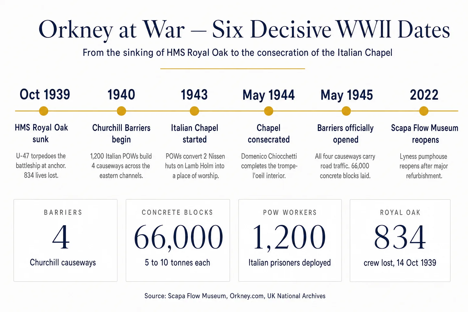 Timeline infographic showing six decisive WWII dates for Orkney — October 1939 HMS Royal Oak sinking, 1940 Churchill Barriers begin, 1943 Italian Chapel started, May 1944 chapel consecrated, May 1945 barriers officially opened, 2022 Scapa Flow Museum reopens — with stat cards for the four barriers, 66,000 concrete blocks, 1,200 Italian POW workers, and 834 Royal Oak crew lost