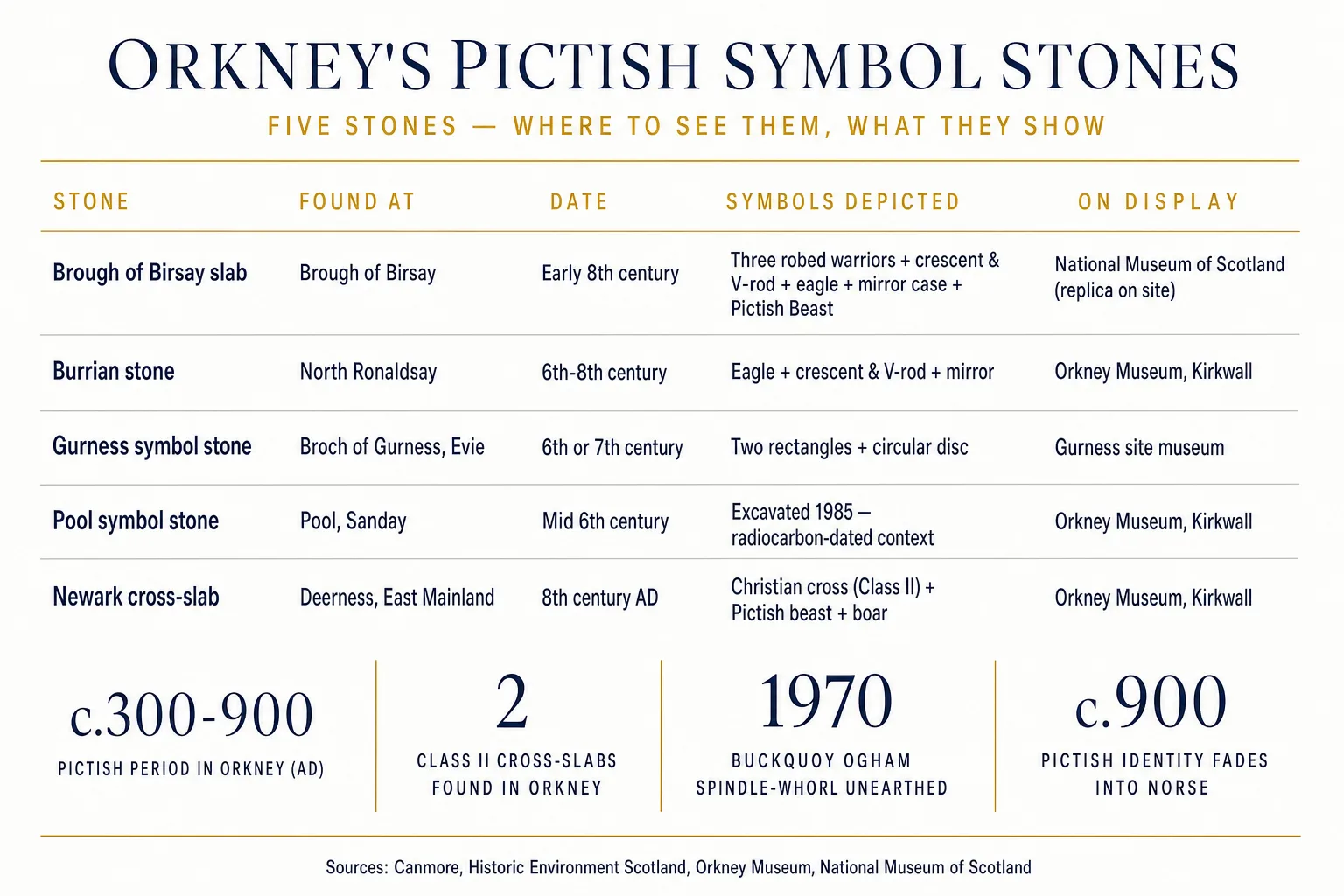 Editorial data table showing five Pictish symbol stones from Orkney — Brough of Birsay slab, Burrian stone, Gurness symbol stone, Pool Sanday symbol stone, and Newark cross-slab — with their find spots, dates, symbols depicted and museum locations