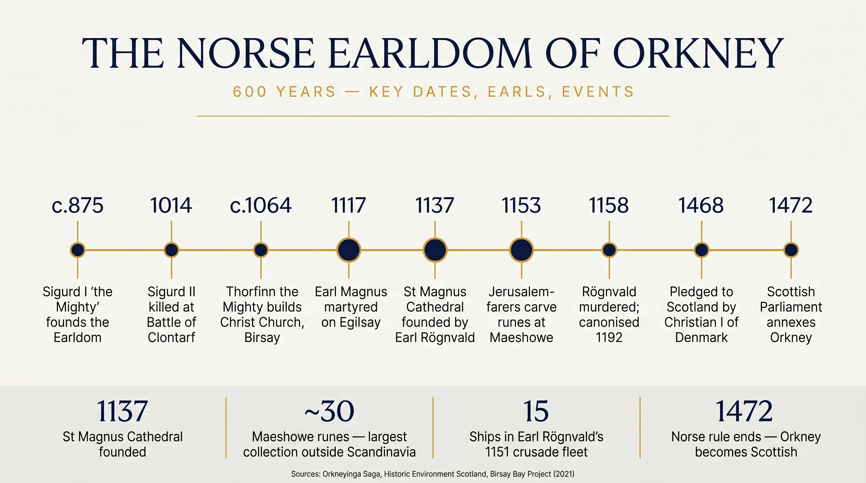 Editorial timeline infographic of the Norse Earldom of Orkney from c.875 to 1472 — showing key earls and events including Sigurd the Mighty, Battle of Clontarf 1014, Thorfinn the Mighty c.1064, St Magnus martyred 1117, St Magnus Cathedral founded 1137, Jerusalem-farer runes at Maeshowe 1153, and the 1468 pledge to Scotland
