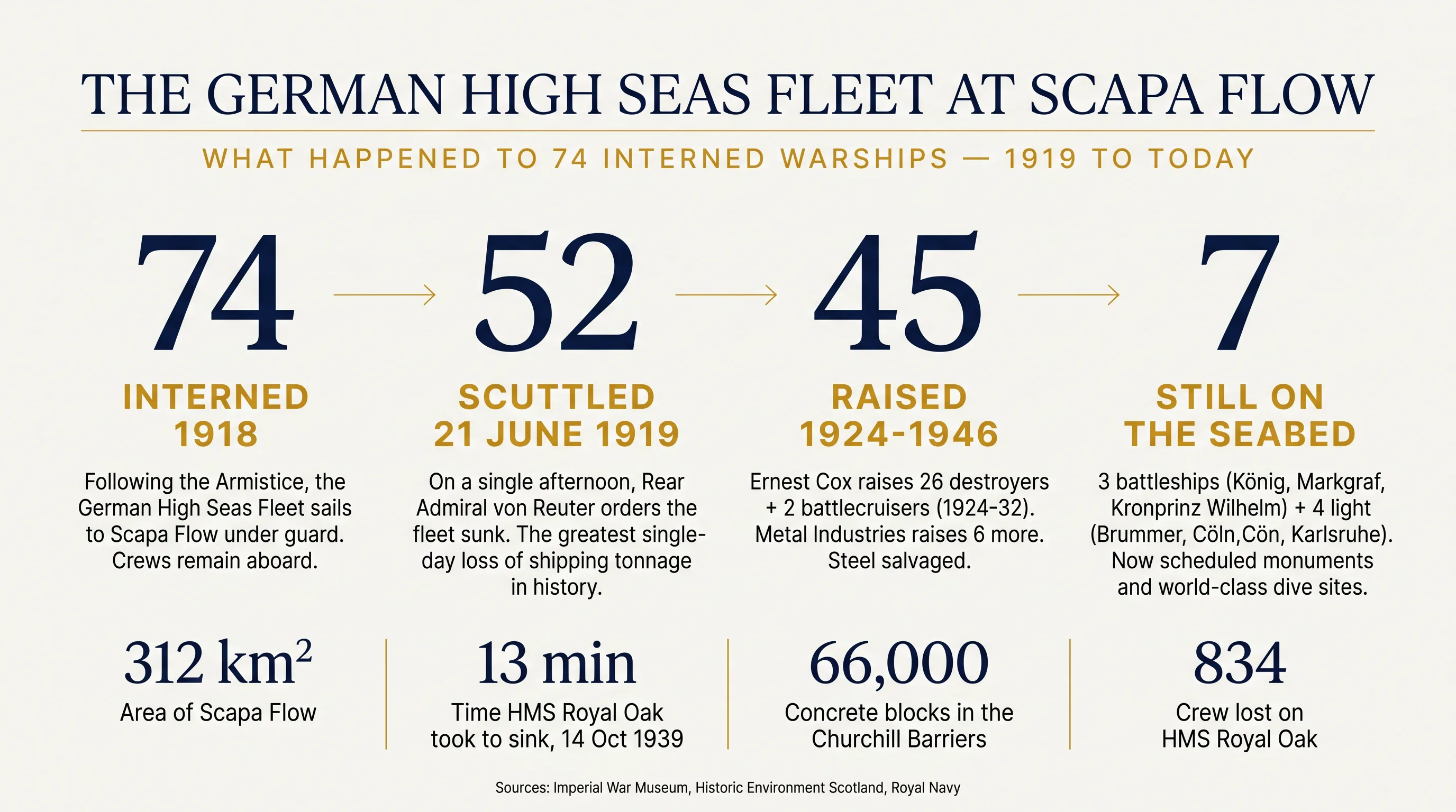 Editorial flow-chart infographic — the German High Seas Fleet at Scapa Flow: 74 ships interned in 1918, 52 scuttled on 21 June 1919, 45 raised between 1924 and 1946, and 7 still on the seabed today as scheduled monuments and dive sites