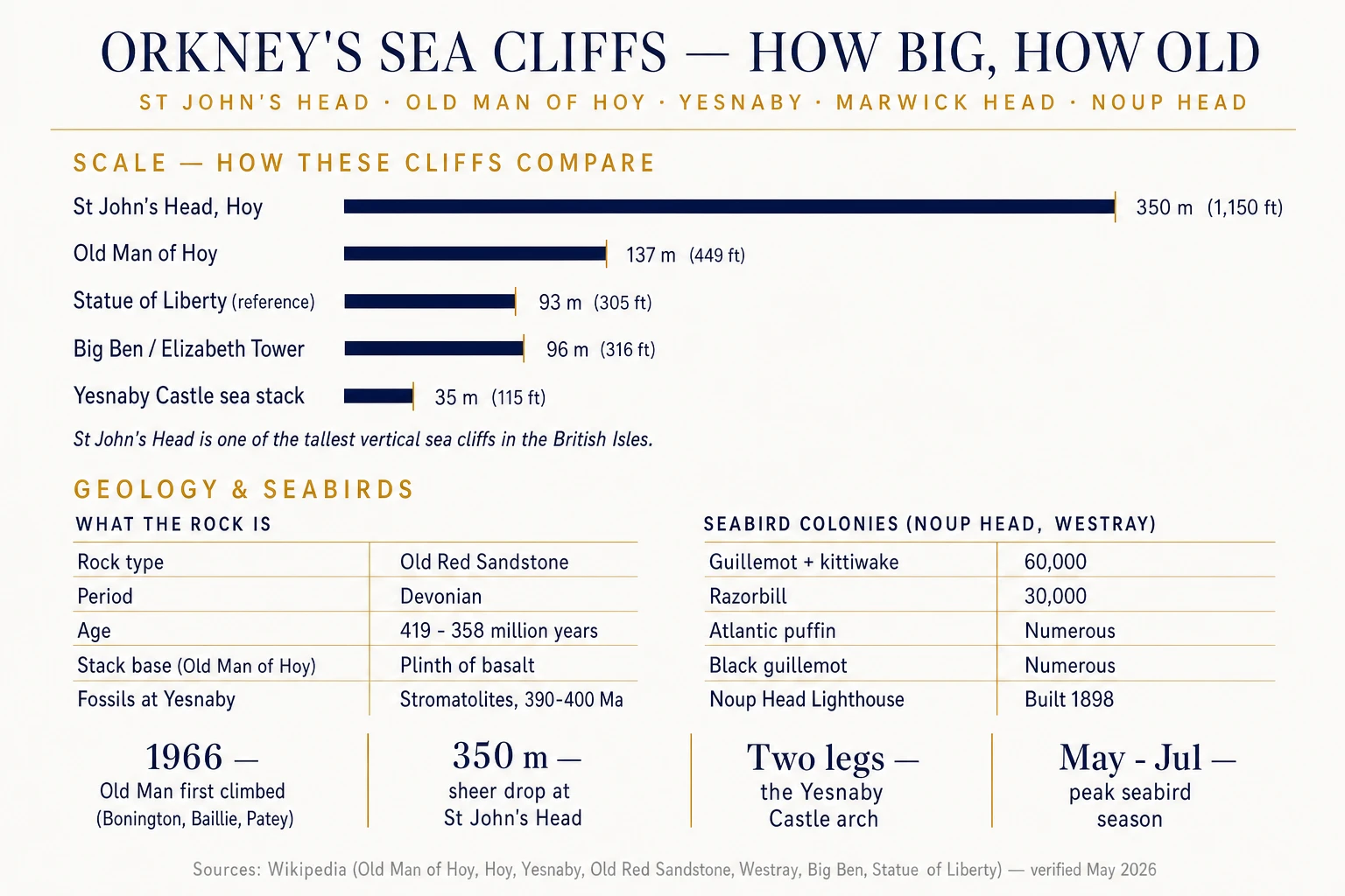 Orkney sea-cliffs infographic comparing the heights of St John's Head (350m), Old Man of Hoy (137m), Big Ben (96m), Statue of Liberty (93m) and Yesnaby Castle sea stack (35m), with a panel on Old Red Sandstone geology and Noup Head seabird colony numbers