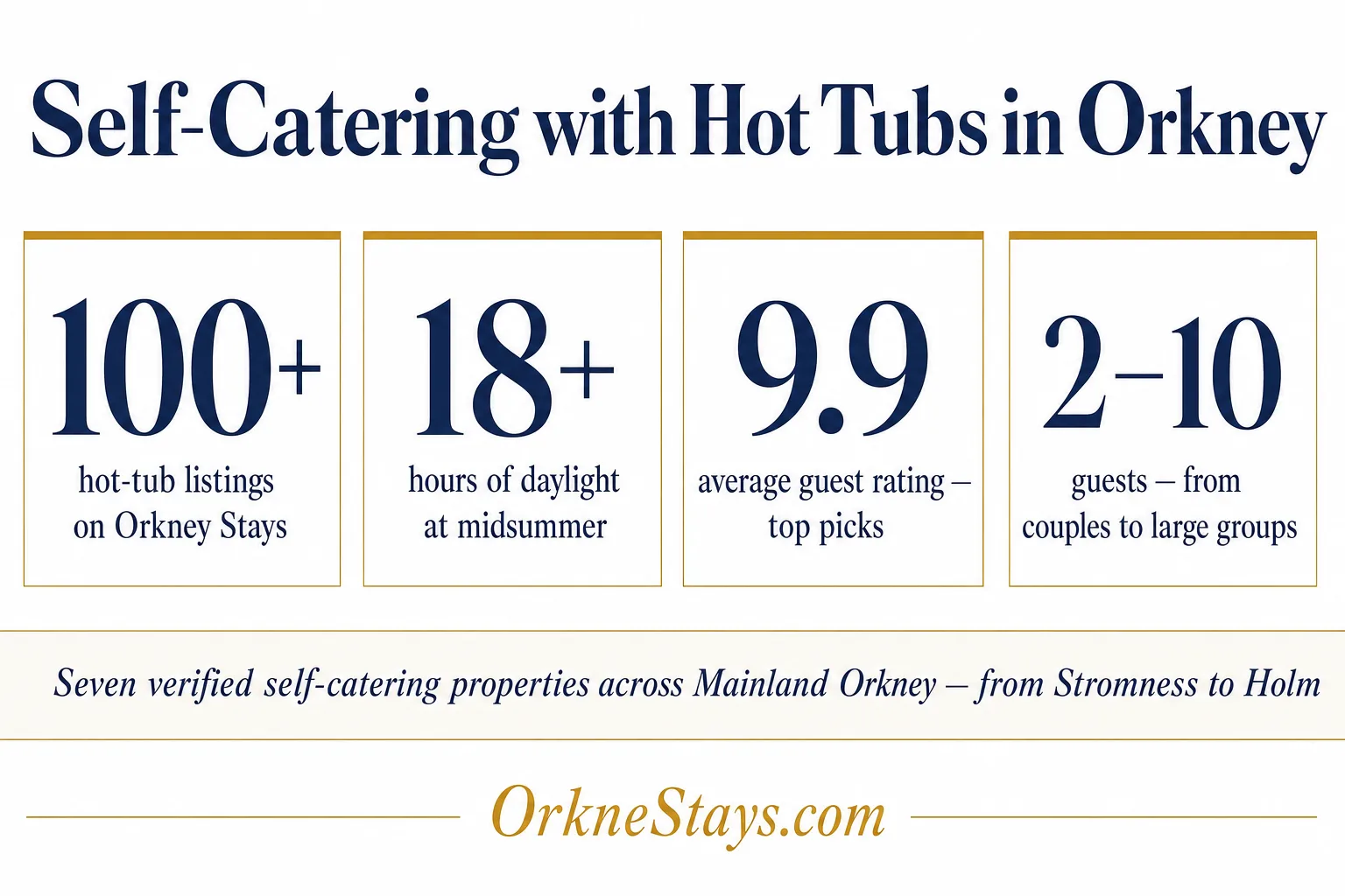 Self-Catering with Hot Tubs in Orkney infographic: 100+ properties, 18+ hrs daylight at midsummer, top picks rated 9.9, properties from 2 to 10 guests