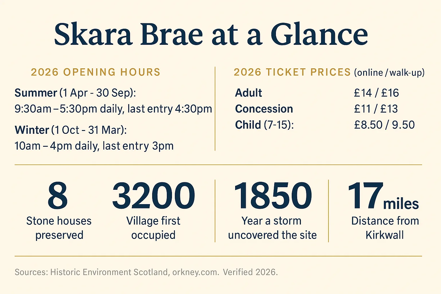 Editorial infographic titled Skara Brae at a Glance, showing 2026 opening hours (summer 1 Apr-30 Sep 9:30am-5:30pm last entry 4:30pm, winter 1 Oct-31 Mar 10am-4pm last entry 3pm), 2026 ticket prices online/walk-up (Adult £14/£16, Concession £11/£13, Child 7-15 £8.50/£9.50), and stat callouts for 8 stone houses preserved, 3200 BC village first occupied, 1850 year a storm uncovered the site, and 17 miles distance from Kirkwall