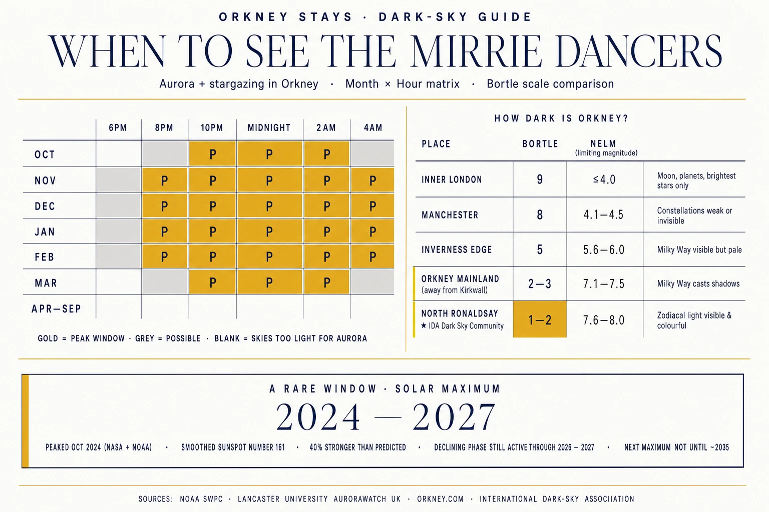 Editorial data infographic titled 'When to See the Mirrie Dancers' showing a month by hour matrix of Northern Lights viewing peak windows in Orkney from October through March between 8pm and 4am with peak hours around midnight, plus a Bortle scale comparison from inner London at class 9 through Manchester at 8, Inverness at 5, Orkney Mainland at 2-3, and North Ronaldsay International Dark Sky Community at 1-2, plus a solar maximum callout panel noting the October 2024 peak of Solar Cycle 25 with smoothed sunspot number 161 and declining phase through 2026-2027