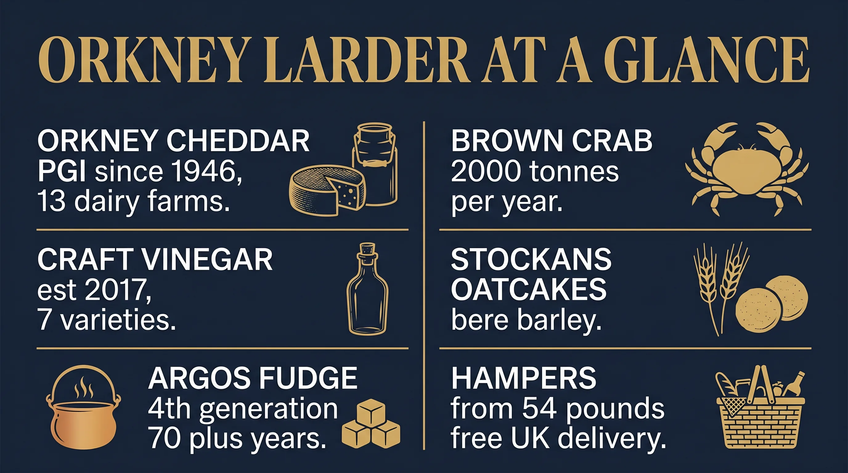 Infographic: Orkney Larder at a Glance, showing six key facts: Orkney Cheddar PGI since 1946 from 13 dairy farms, Brown Crab 2000 tonnes per year, Craft Vinegar est 2017 in 7 varieties, Stockans Oatcakes using bere barley, Argos Fudge 4th generation 70 plus years, and Hampers from 54 pounds with free UK delivery