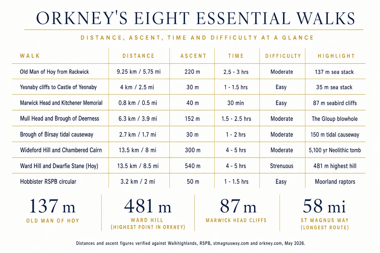 Editorial infographic showing Orkney's eight essential walks at a glance — Old Man of Hoy from Rackwick 9.25 km 5.75 miles 220 metres ascent 2.5 to 3 hours moderate; Yesnaby cliffs to Castle of Yesnaby 4 km 2.5 miles 30 metres ascent 1 to 1.5 hours easy; Marwick Head and Kitchener Memorial 0.8 km 0.5 miles 40 metres ascent 30 minutes easy; Mull Head and Brough of Deerness 6.3 km 3.9 miles 152 metres ascent 1.5 to 2.5 hours moderate; Brough of Birsay tidal causeway 2.7 km 1.7 miles 30 metres ascent 1 to 2 hours moderate; Wideford Hill and Chambered Cairn 13.5 km 8 miles 300 metres ascent 4 to 5 hours moderate; Ward Hill and Dwarfie Stane on Hoy 13.5 km 8.5 miles 540 metres ascent 4 to 5 hours strenuous; Hobbister RSPB circular 3.2 km 2 miles 50 metres ascent 1 to 1.5 hours easy