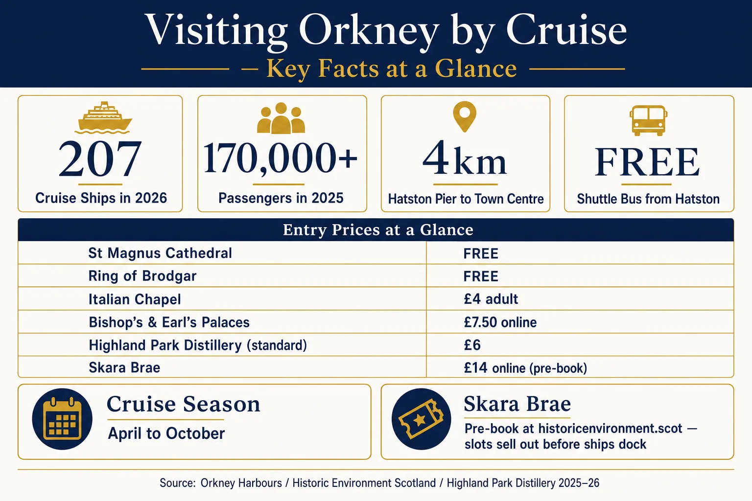 Infographic showing key statistics for cruise visitors to Orkney: 207 ships in 2026, 170,000 passengers in 2025, free shuttle from Hatston Pier, entry prices for top sites