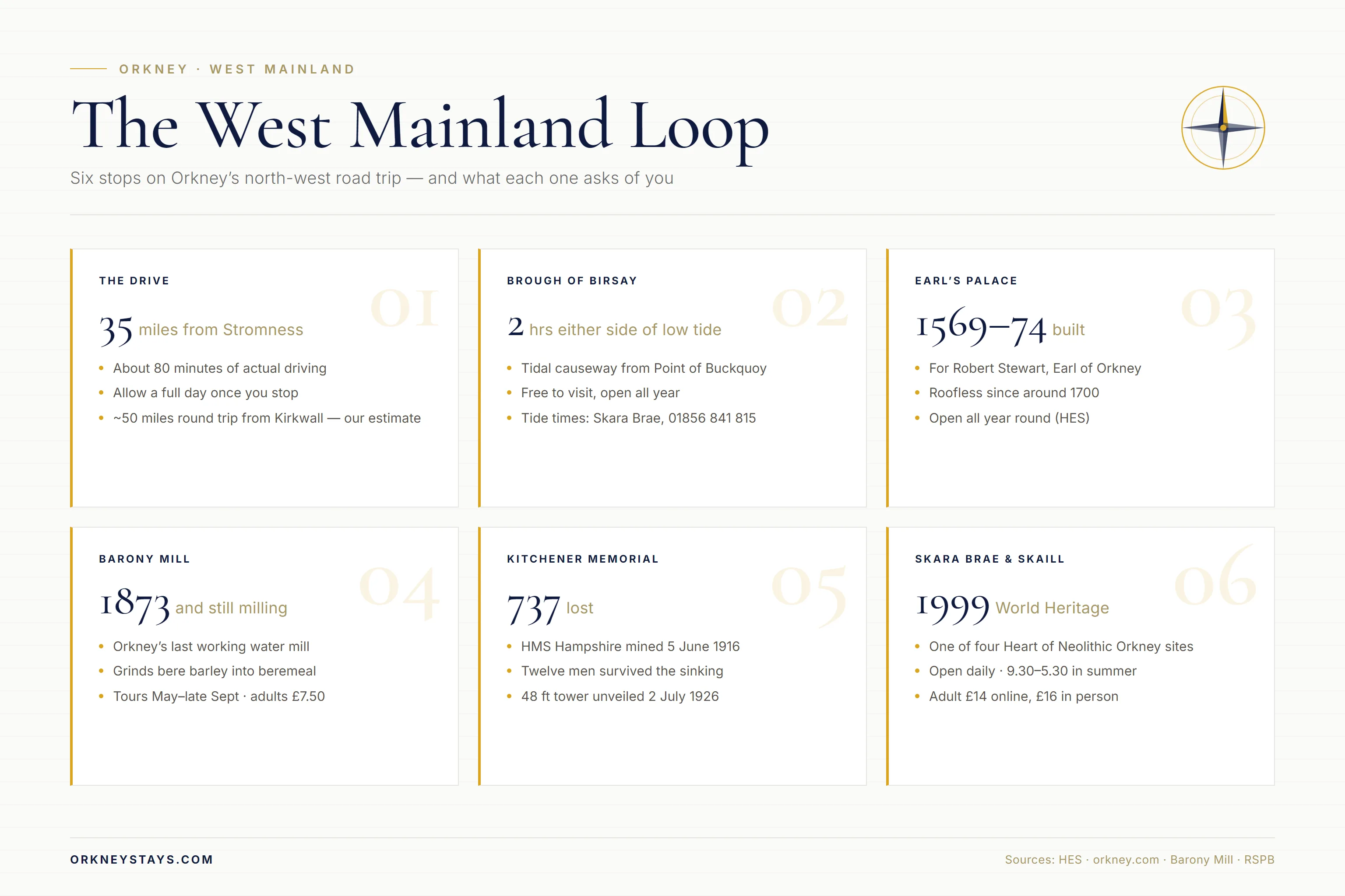 Infographic titled The West Mainland Loop showing six cards: 35 miles from Stromness, Brough of Birsay accessible two hours either side of low tide, Earl's Palace built 1569 to 1574, Barony Mill working since 1873, 737 lost on HMS Hampshire, and Skara Brae inscribed as World Heritage in 1999