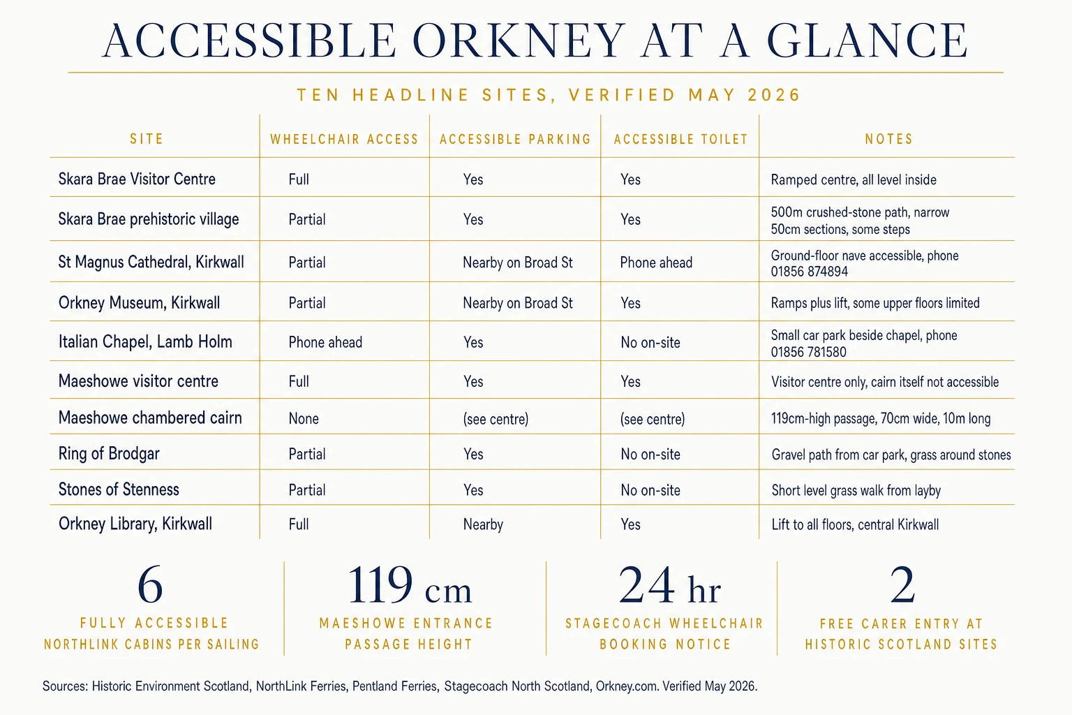 Accessible Orkney at-a-glance infographic table covering ten headline sites — Skara Brae visitor centre and prehistoric village, St Magnus Cathedral Kirkwall, Orkney Museum, Italian Chapel Lamb Holm, Maeshowe visitor centre and chambered cairn, Ring of Brodgar, Stones of Stenness, Orkney Library — with columns for wheelchair access, accessible parking, accessible toilet and notes; bottom stat row showing 6 fully accessible NorthLink cabins per sailing, 119cm Maeshowe entrance passage height, 24 hour Stagecoach wheelchair booking notice, 2 free carer entries at Historic Scotland sites