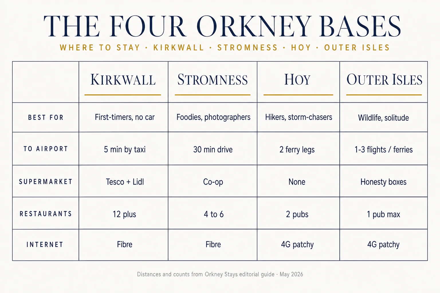 The four Orkney bases comparison infographic showing Kirkwall Stromness Hoy and Outer Isles compared across best-for distance to airport supermarket restaurants and internet quality, where to stay in Orkney