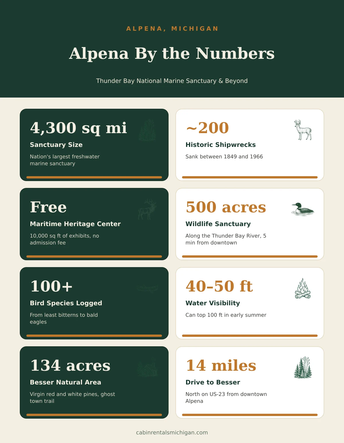 Alpena By the Numbers infographic — Thunder Bay National Marine Sanctuary facts