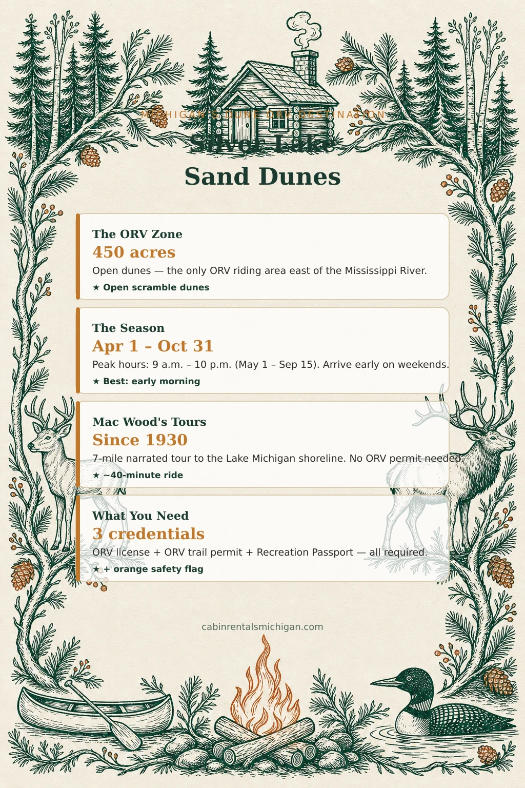 Silver Lake Sand Dunes at a glance infographic: 450-acre ORV zone, season April through October, Mac Wood's tours since 1930, required permits