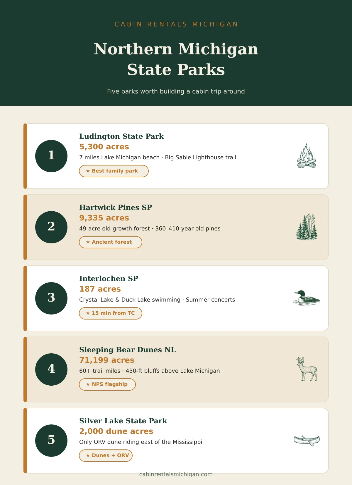 Northern Michigan State Parks at a Glance — infographic showing acreage, trail miles, and top draws for five parks