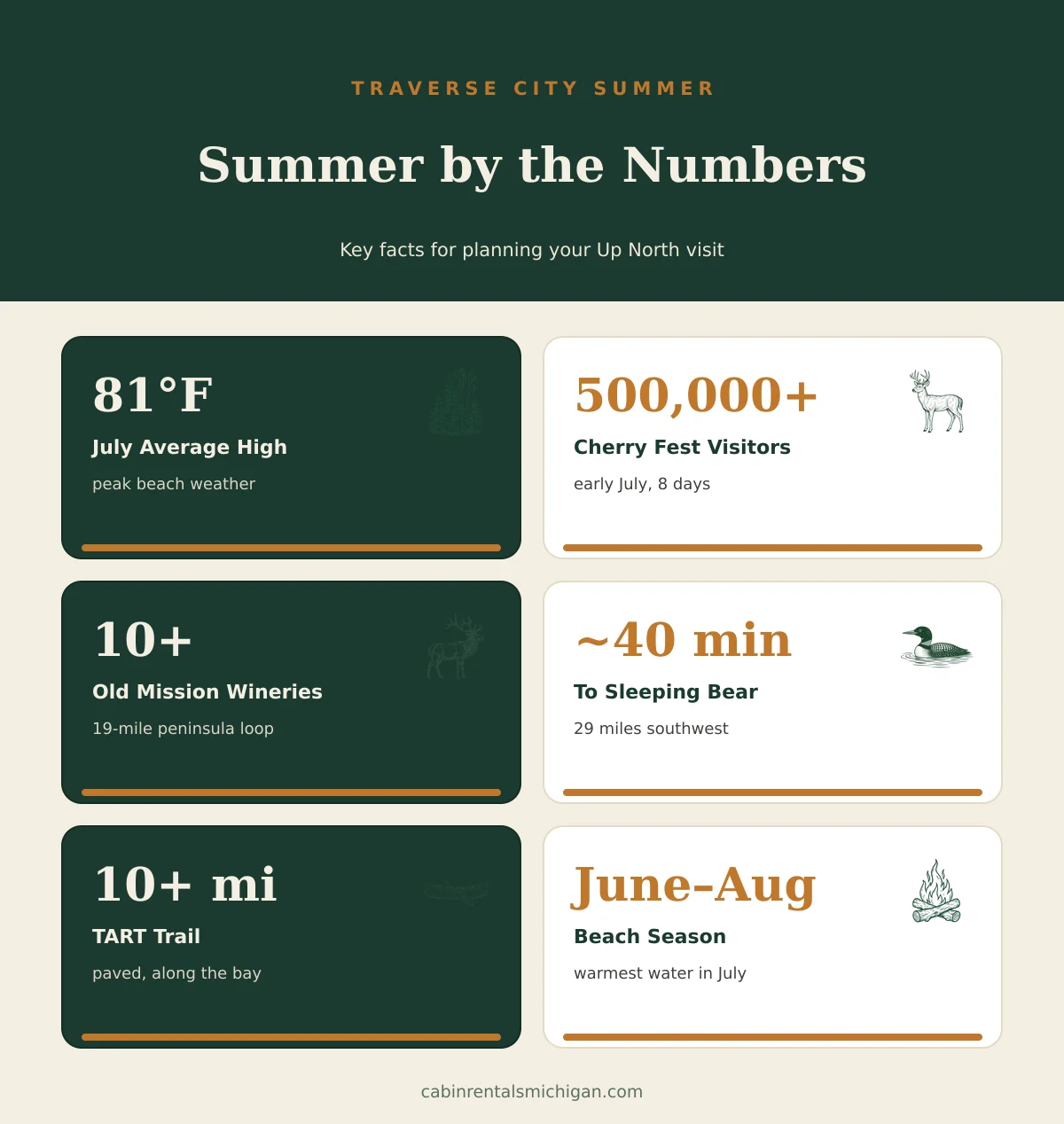 Summer in Traverse City at a glance — tiles showing July average high 81°F, Cherry Festival 500,000+ visitors, Old Mission 10+ wineries, Sleeping Bear 40 min away, TART Trail 10+ miles, beach season June through August