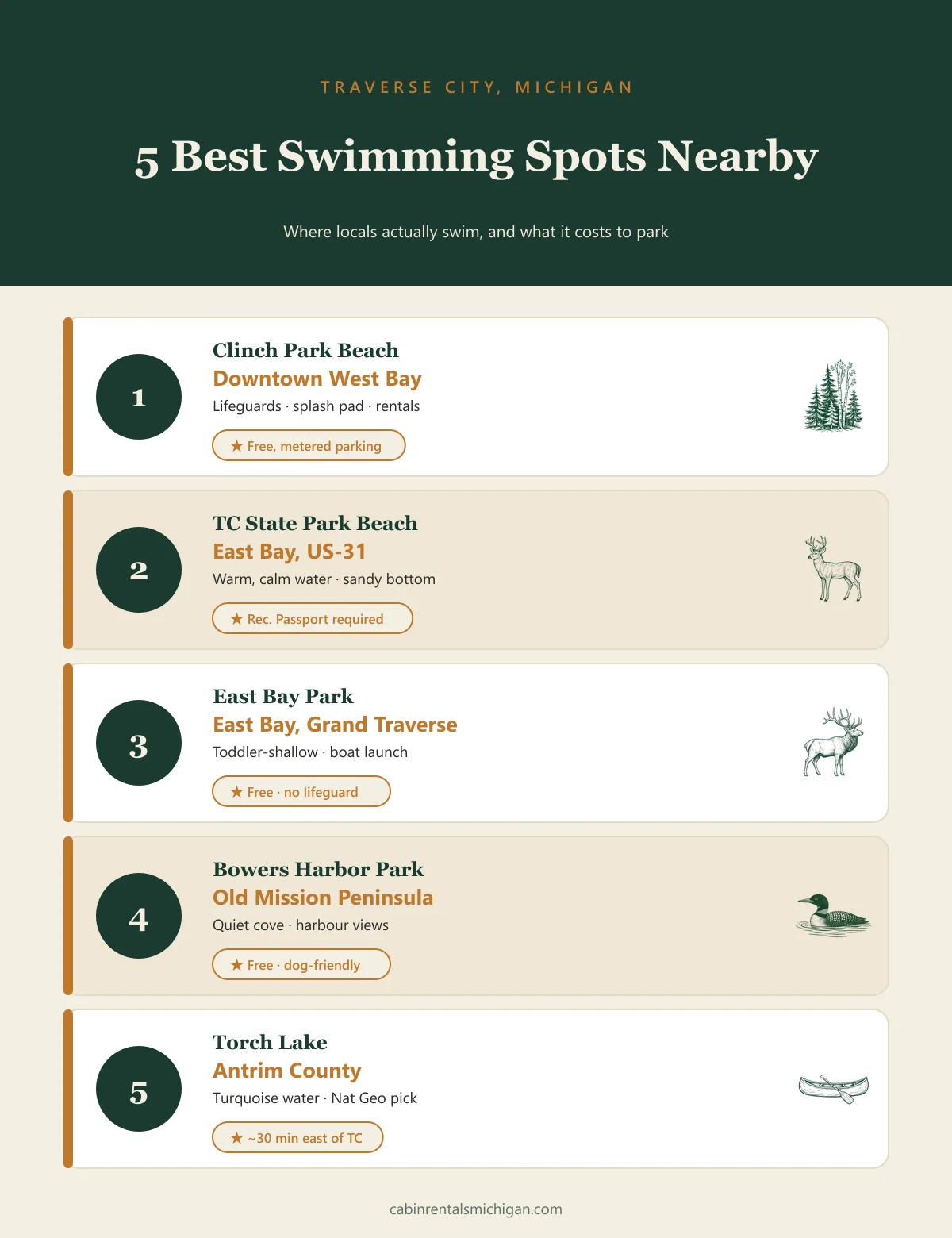 Infographic: 5 best swimming spots near Traverse City Michigan — Clinch Park Beach, TC State Park Beach, East Bay Park, Bowers Harbor, Torch Lake