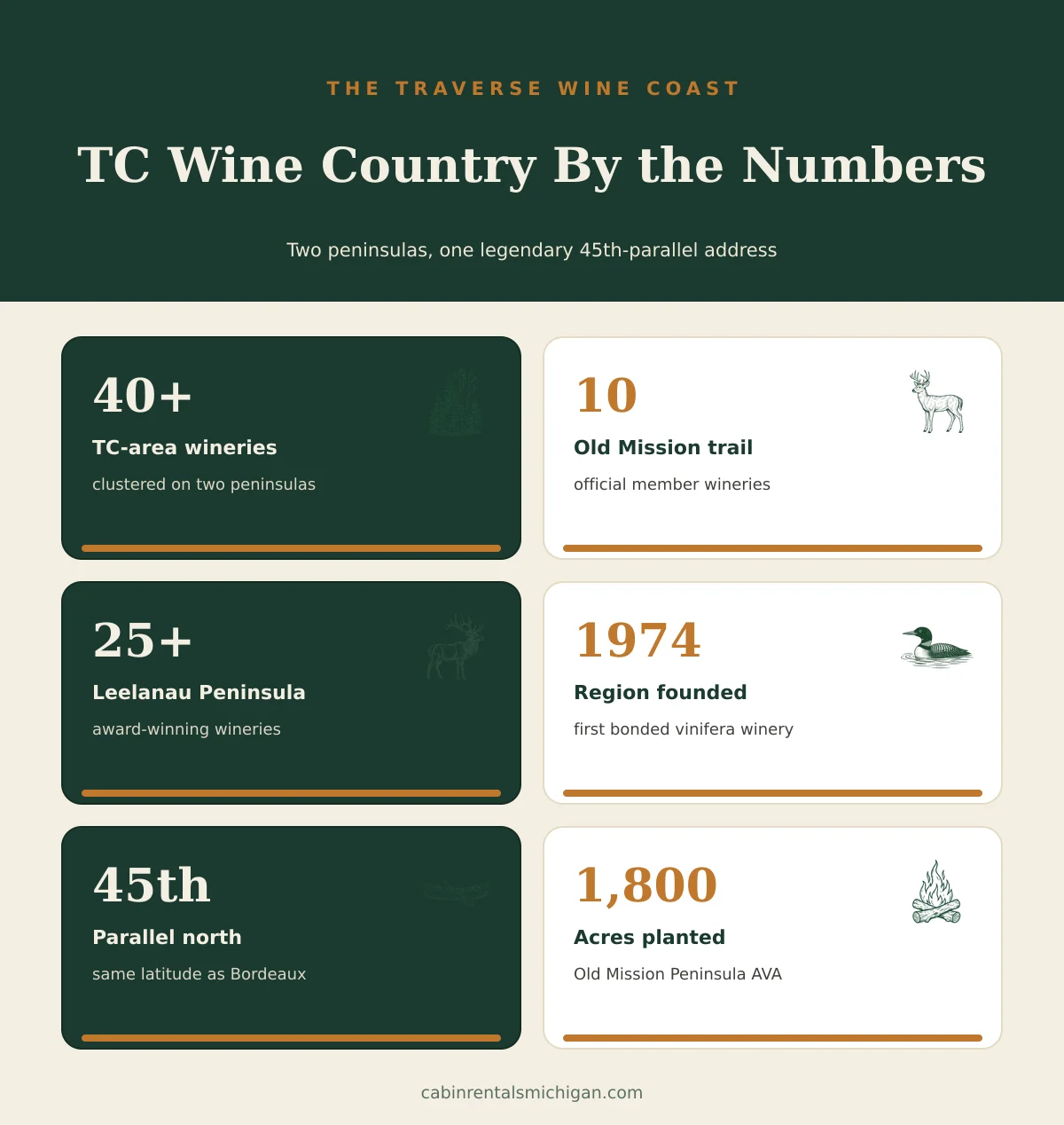 TC Wine Country By the Numbers infographic — tiles showing 40+ TC-area wineries, 10 Old Mission trail wineries, 25+ Leelanau Peninsula wineries, 1974 region founded, 45th parallel same as Bordeaux, 1800 acres planted on Old Mission Peninsula AVA