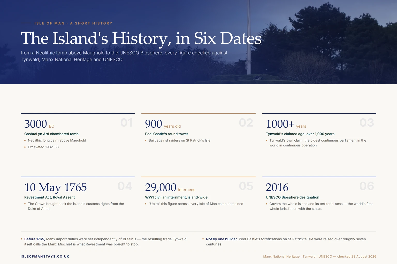 Timeline infographic of six checked dates in Isle of Man history: 3000 BC Cashtal yn Ard tomb, the 900-year-old Peel Castle round tower, Tynwald's claim to be over 1,000 years old, the Revestment Act on 10 May 1765, 29,000 WW1 internees held island-wide, and the 2016 UNESCO Biosphere designation