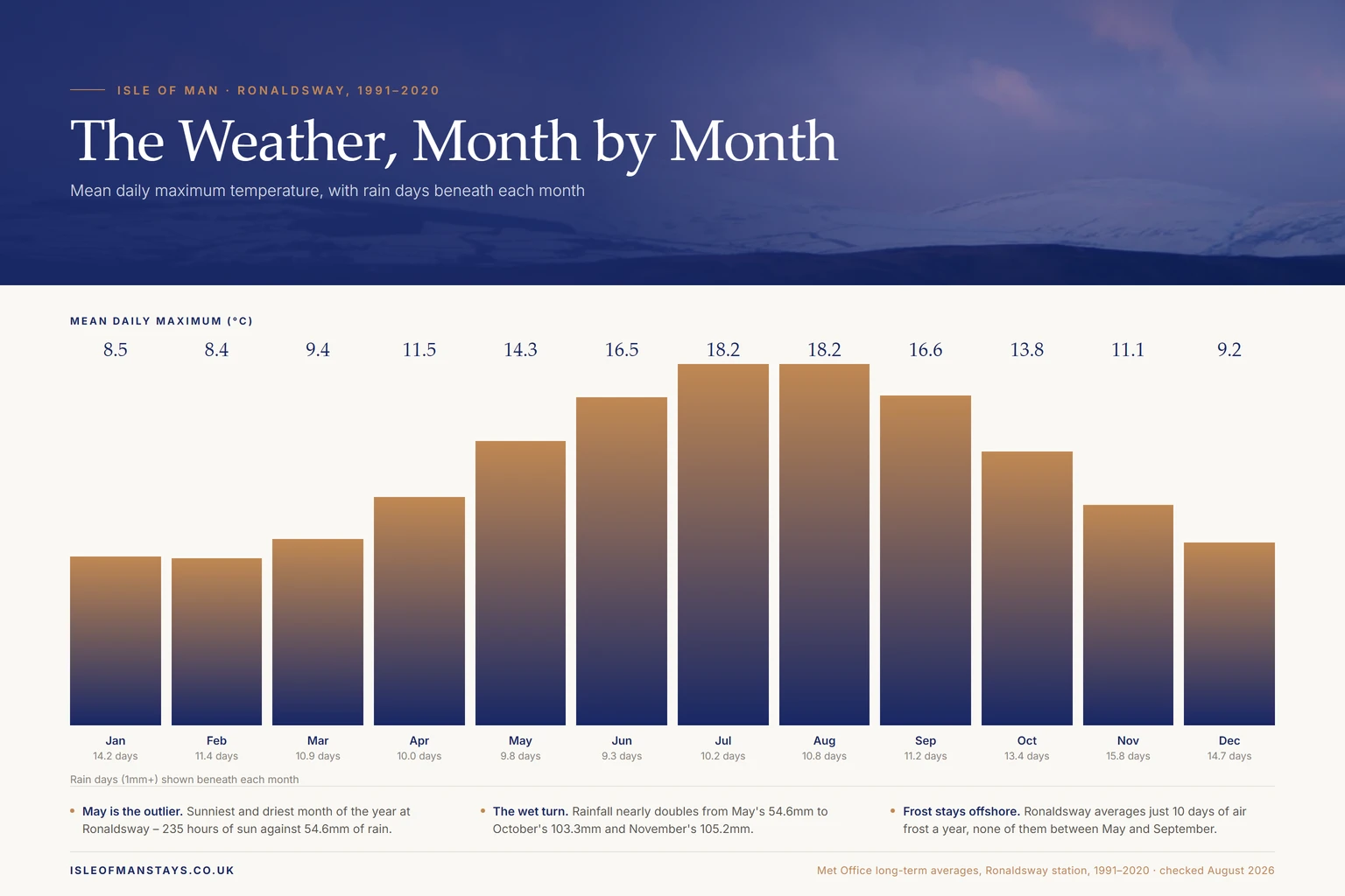 Bar chart of Ronaldsway's mean daily maximum temperature for all twelve months, from 8.4 degrees C in February up to 18.2 degrees C in July and August, with rain days shown beneath each month