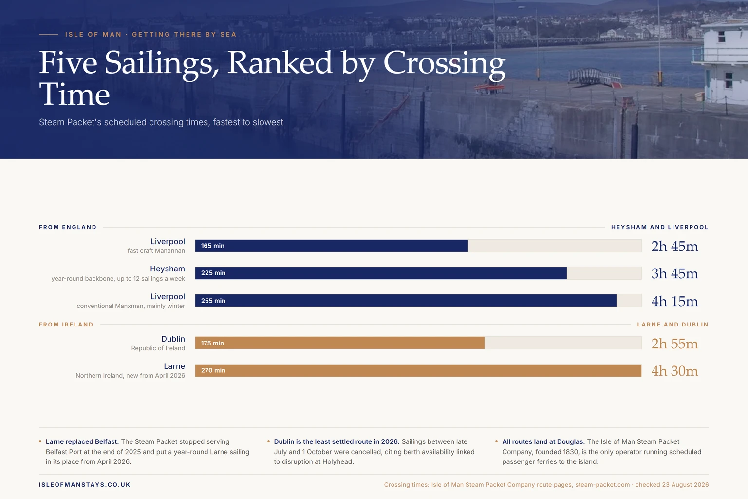 Bar chart ranking the five Steam Packet crossings by scheduled sailing time, from Liverpool's 2 hour 45 minute fast craft to Larne's 4 hour 30 minute route