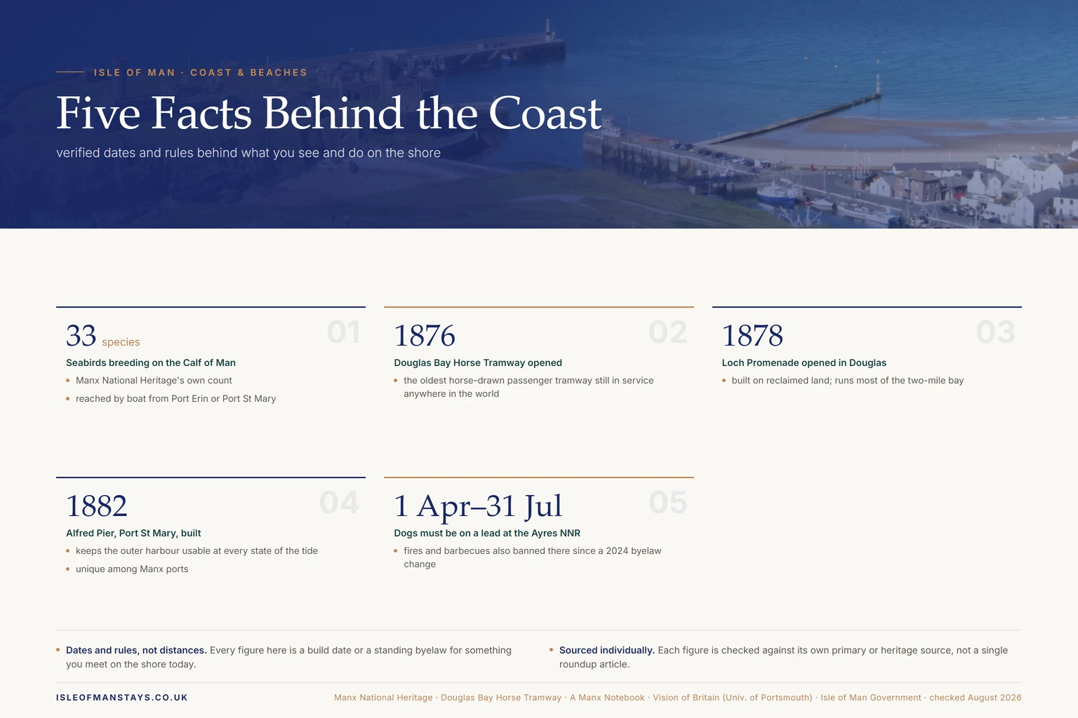 Infographic showing five verified facts about the Isle of Man coast: 33 seabird species breeding on the Calf of Man, the Douglas Bay Horse Tramway opened in 1876, Loch Promenade opened in Douglas in 1878, the Alfred Pier at Port St Mary built in 1882, and the 1 April to 31 July dog-lead season at the Ayres National Nature Reserve