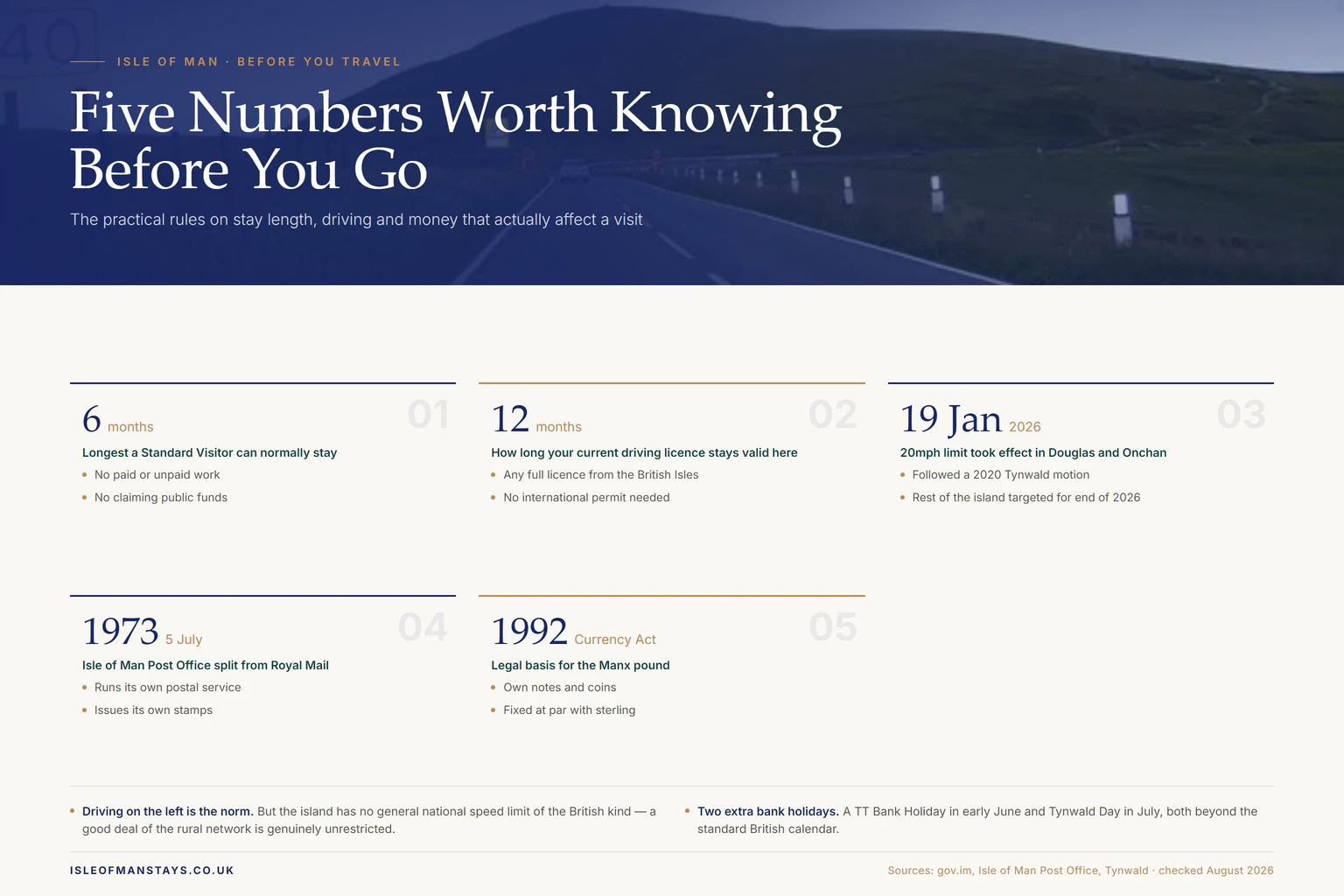 Infographic showing five practical Isle of Man facts: six-month Standard Visitor stay limit, twelve-month visitor driving licence validity, the 19 January 2026 Douglas and Onchan 20mph order, the Isle of Man Post Office's 1973 split from Royal Mail, and the 1992 Currency Act underpinning the Manx pound
