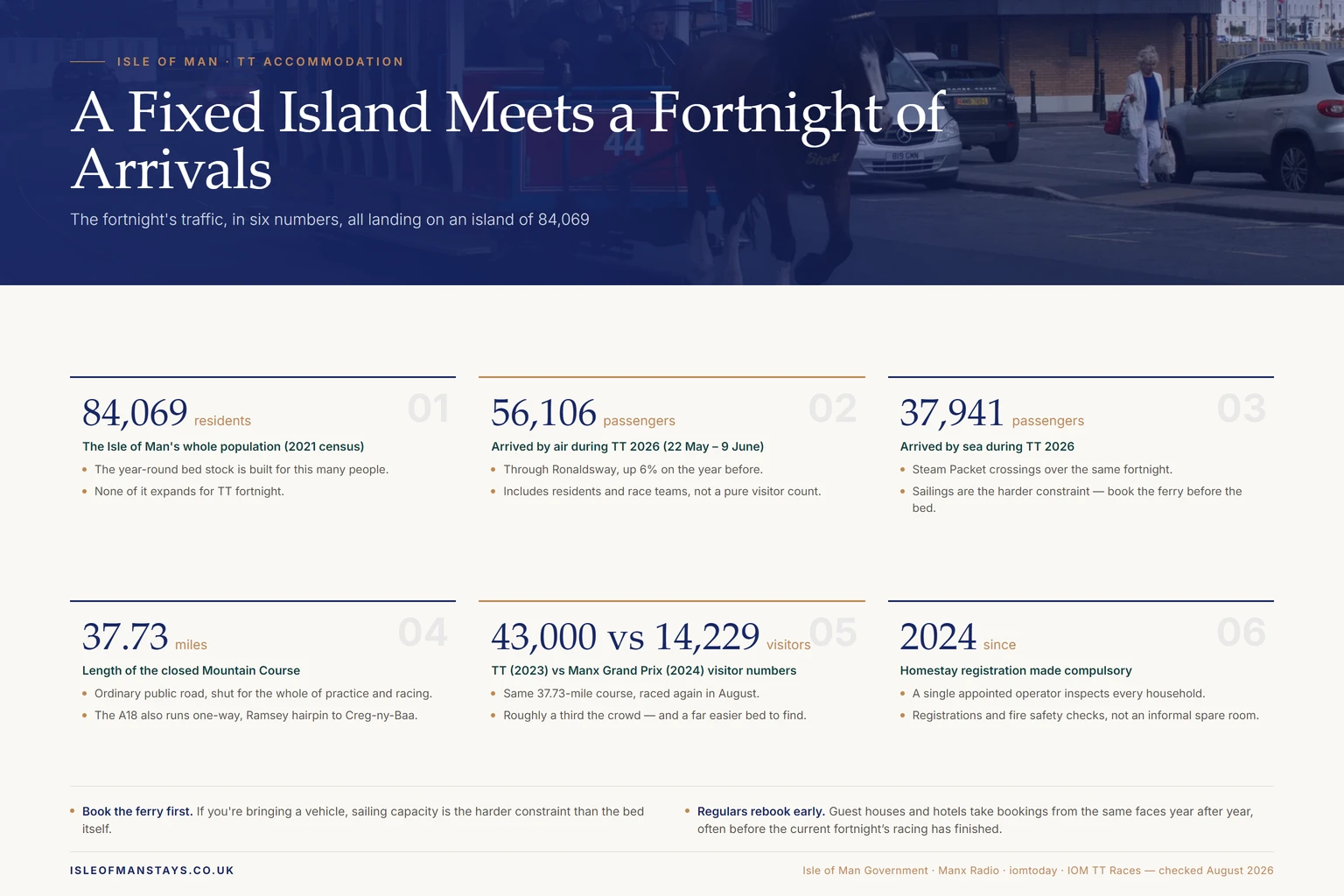 Infographic showing the Isle of Man's 84,069 residents, TT 2026 arrivals of 56,106 by air and 37,941 by sea, the 37.73-mile Mountain Course, TT versus Manx Grand Prix visitor numbers of 43,000 and 14,229, and homestay registration compulsory since 2024
