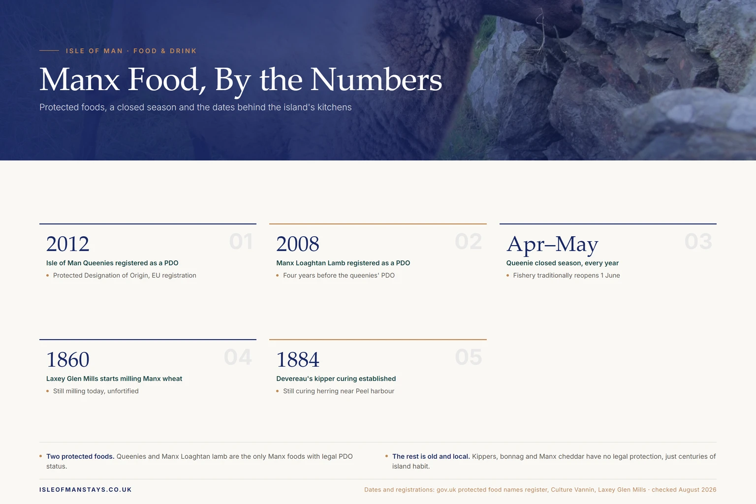 Infographic showing Isle of Man Queenies registered as a PDO in 2012, Manx Loaghtan Lamb registered as a PDO in 2008, the queenie closed season running April to May, Laxey Glen Mills milling Manx wheat since 1860, and Devereau's kipper curing established in 1884
