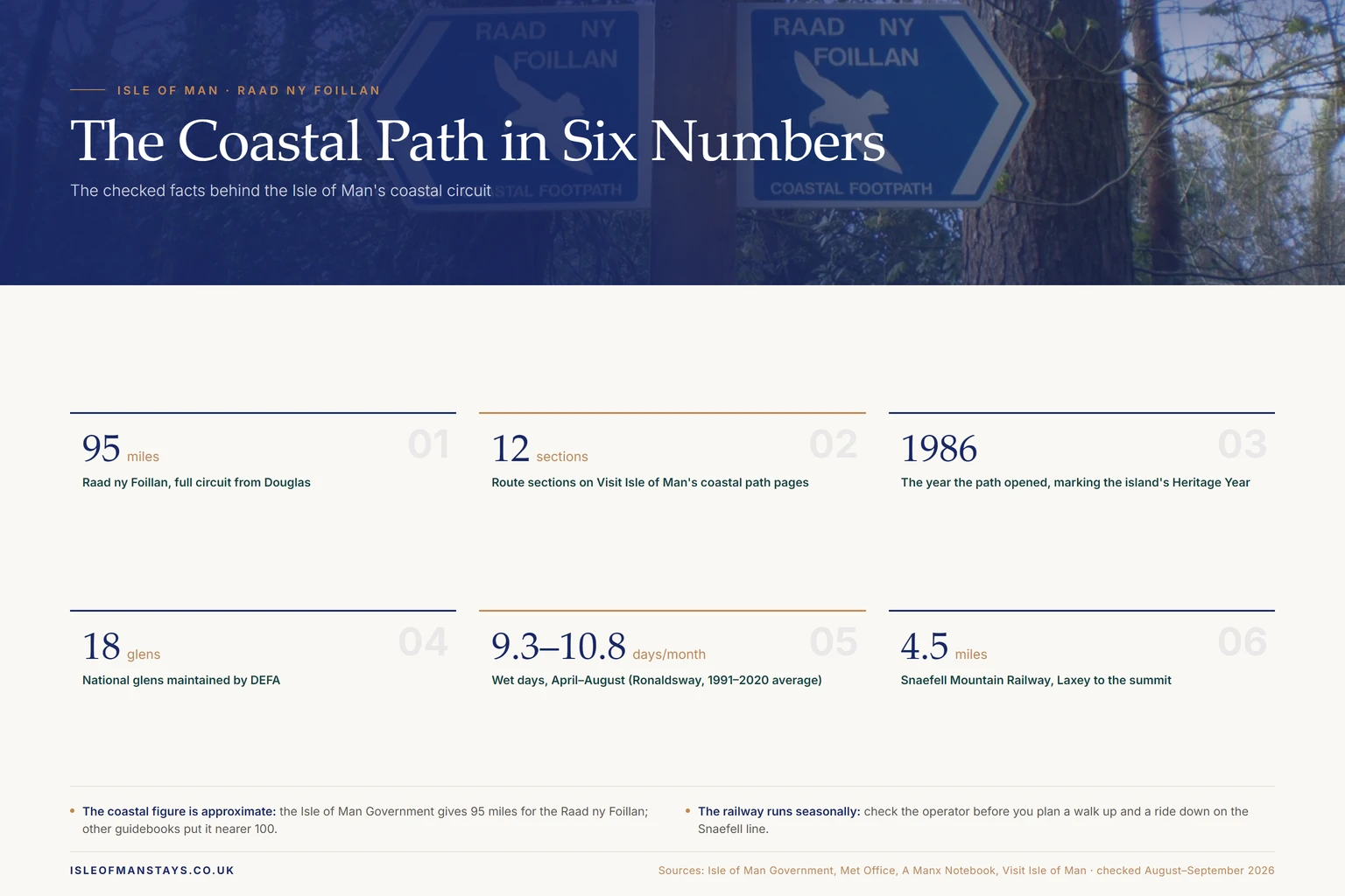 Six checked facts about the Raad ny Foillan: 95 miles, 12 sections on Visit Isle of Man's route pages, opened 1986, 18 national glens, 9.3 to 10.8 wet days a month April to August, and the 4.5-mile Snaefell Mountain Railway